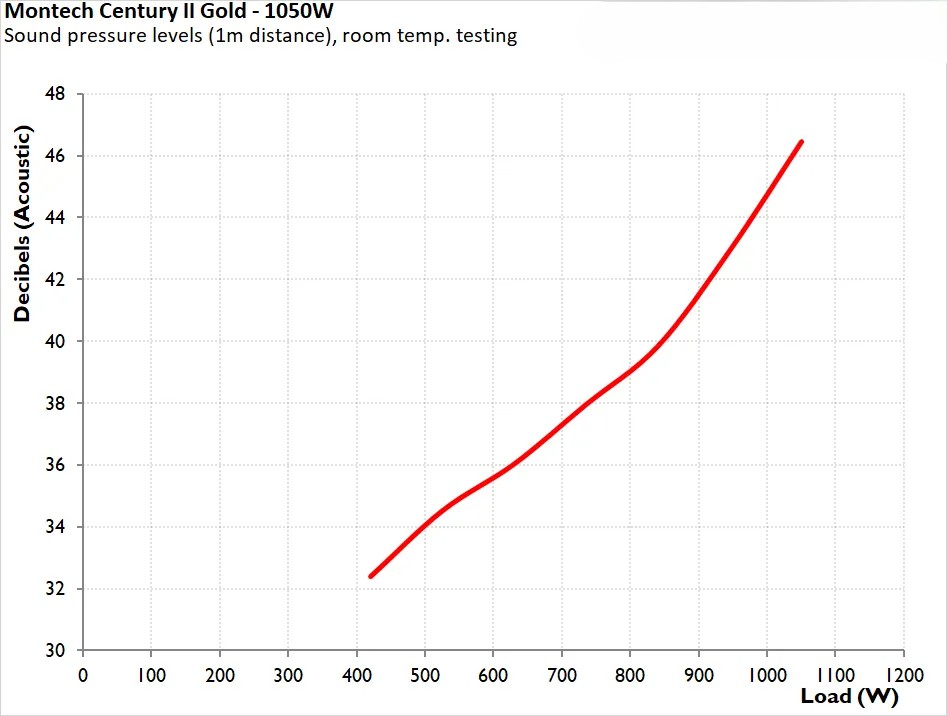 Montech Century II Gold 1050W ATX 3 6