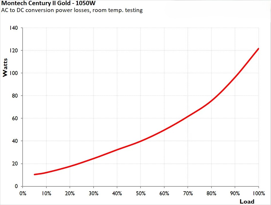 Montech Century II Gold 1050W ATX 3 7