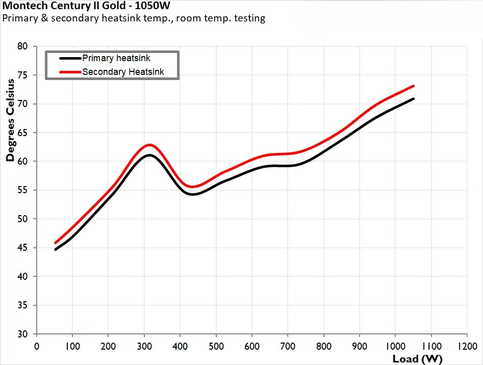Montech Century II Gold 1050W ATX 3 8
