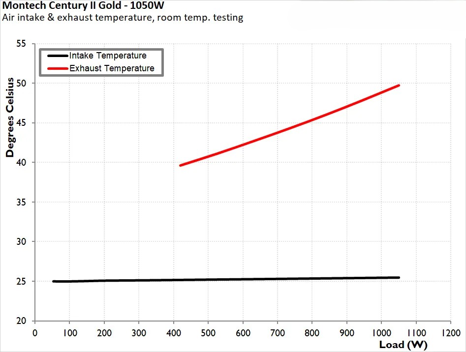 Montech Century II Gold 1050W ATX 3 9