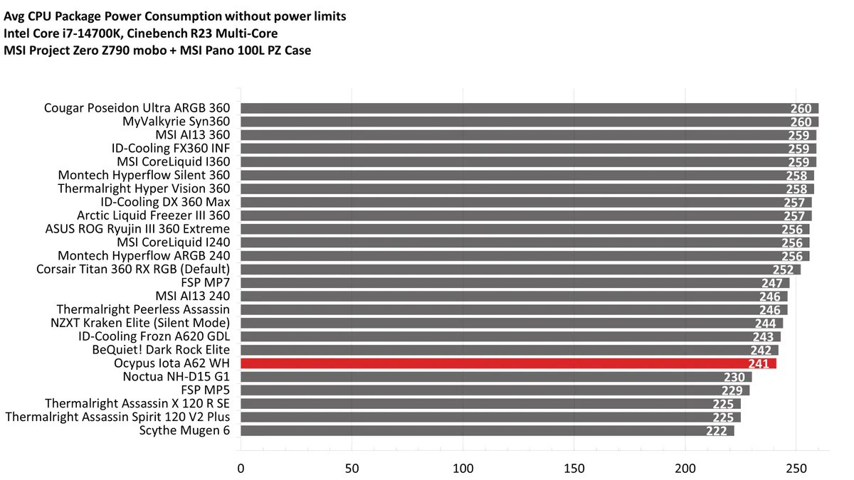 Ocypus Iota A62 Digital CPU Cooler 17 1