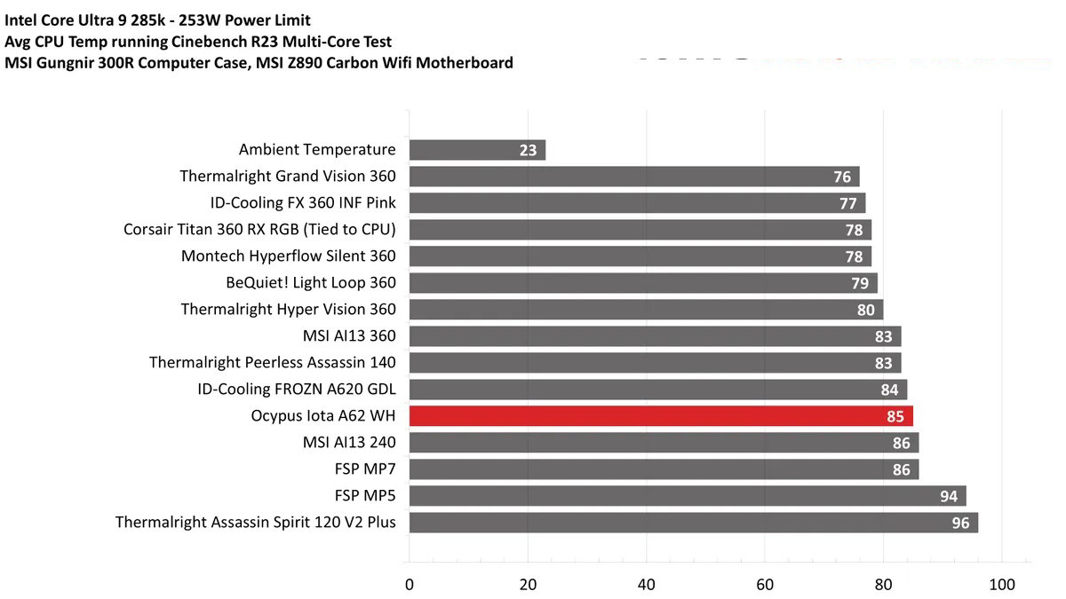 Ocypus Iota A62 Digital CPU Cooler 21