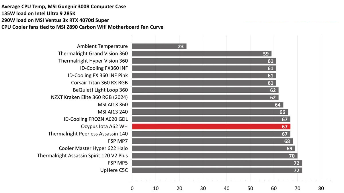 Ocypus Iota A62 Digital CPU Cooler 22