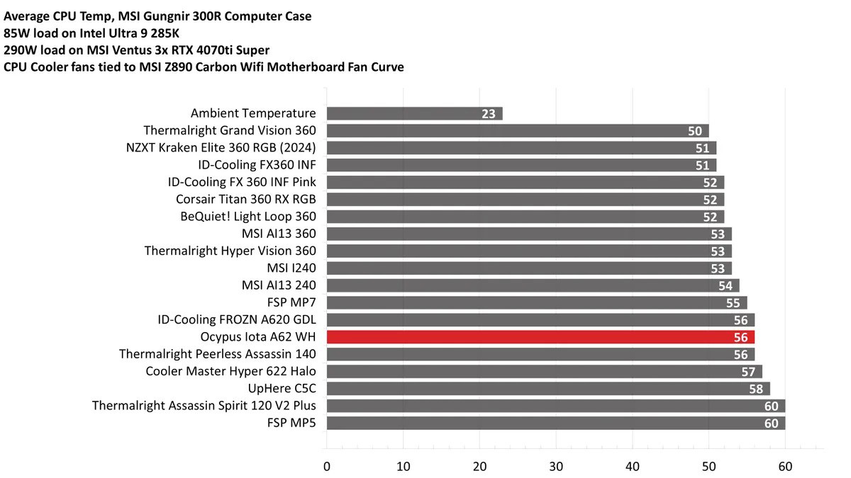 Ocypus Iota A62 Digital CPU Cooler 24