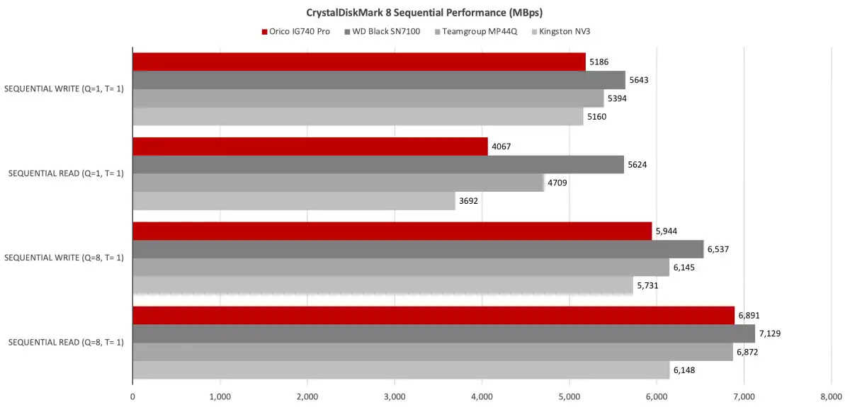 Orico IG740 Pro SSD 3