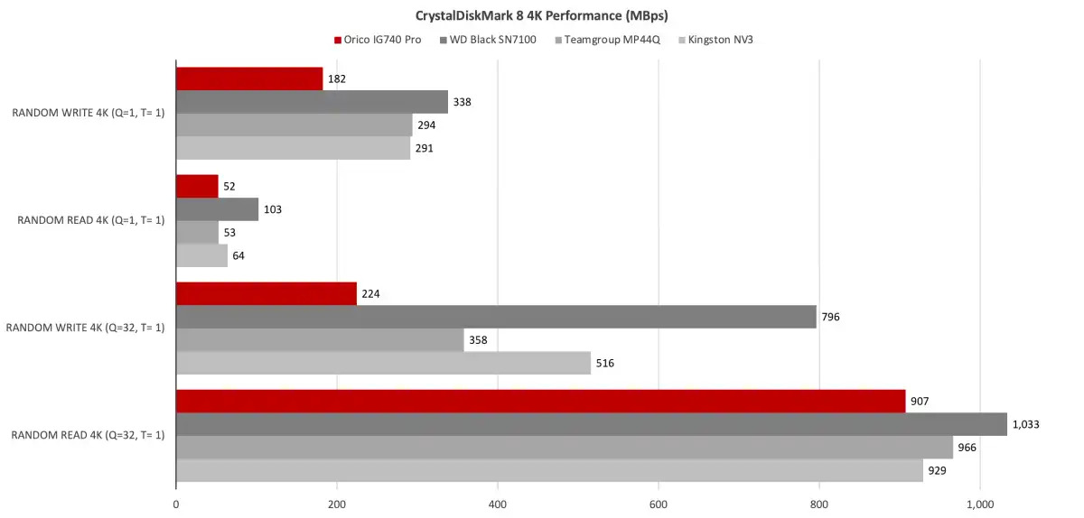 Orico IG740 Pro SSD 4