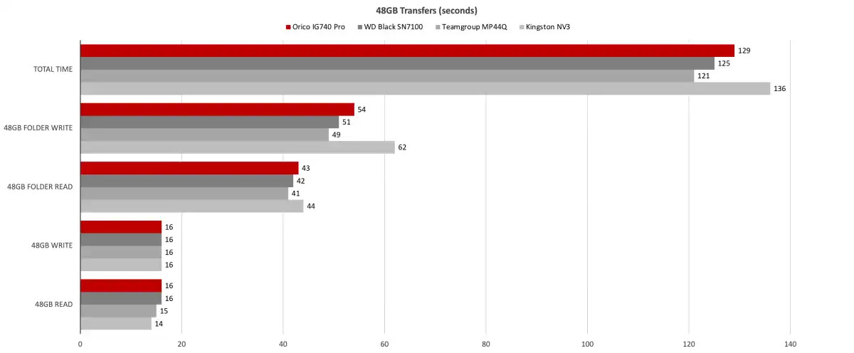 Orico IG740 Pro SSD 5