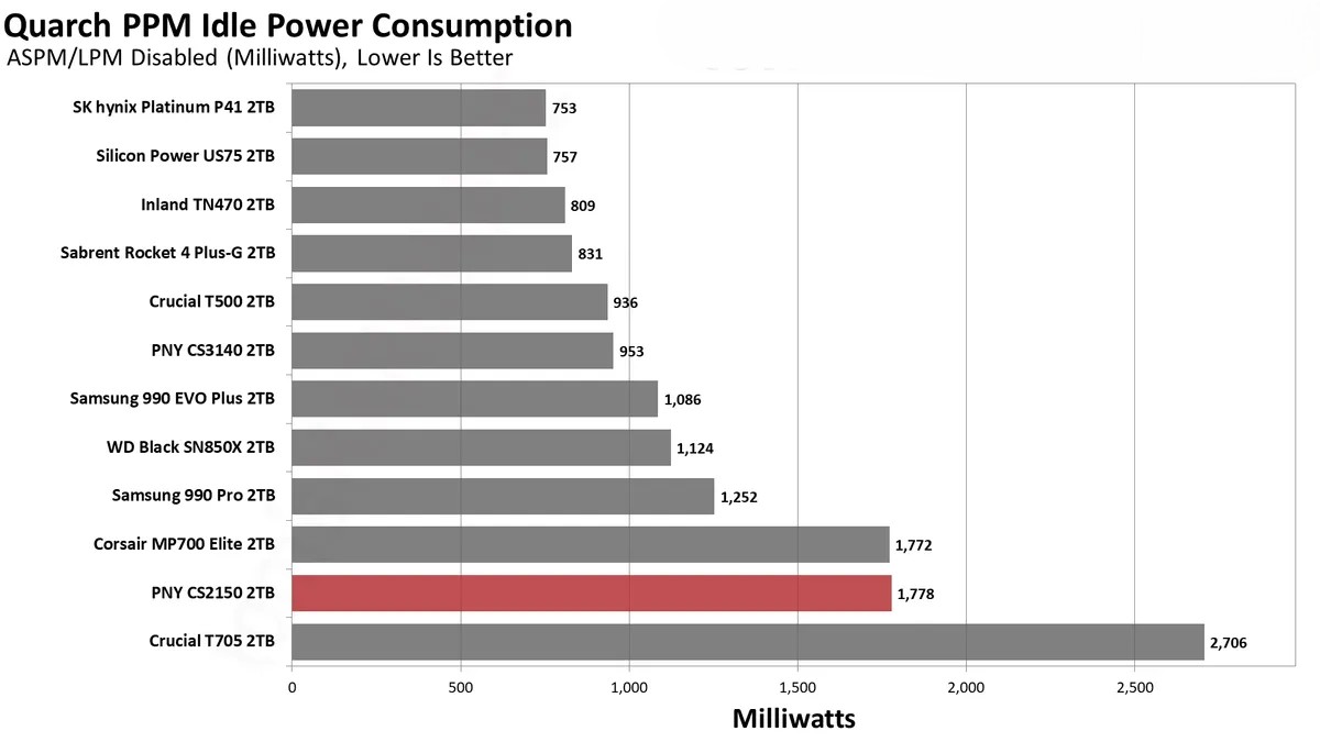 Đánh giá ổ SSD PNY CS2150 2TB: Dung lượng lớn, hiệu suất cao – Liệu có phải là lựa chọn đáng giá? 78 PNY CS2150 1