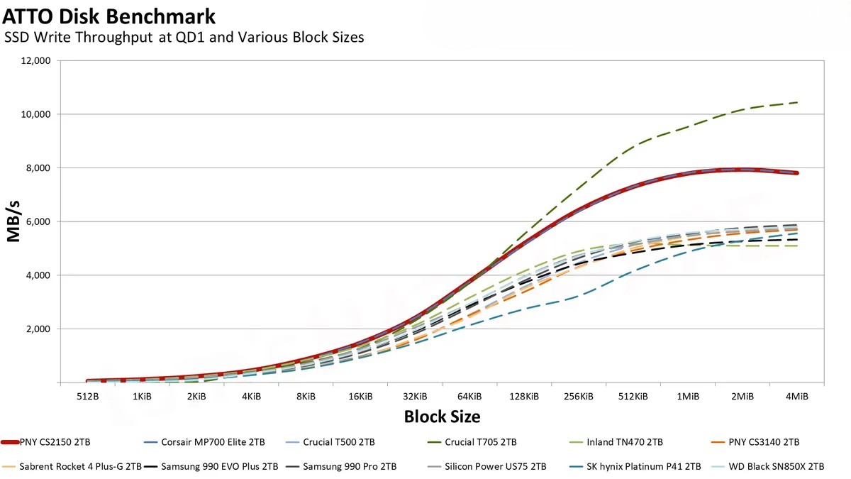 Đánh giá ổ SSD PNY CS2150 2TB: Dung lượng lớn, hiệu suất cao – Liệu có phải là lựa chọn đáng giá? 69 PNY CS2150 10