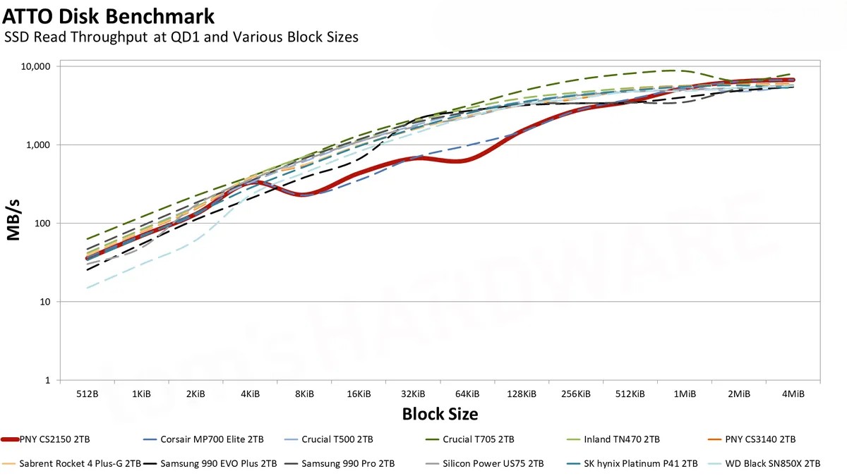 Đánh giá ổ SSD PNY CS2150 2TB: Dung lượng lớn, hiệu suất cao – Liệu có phải là lựa chọn đáng giá? 68 PNY CS2150 11