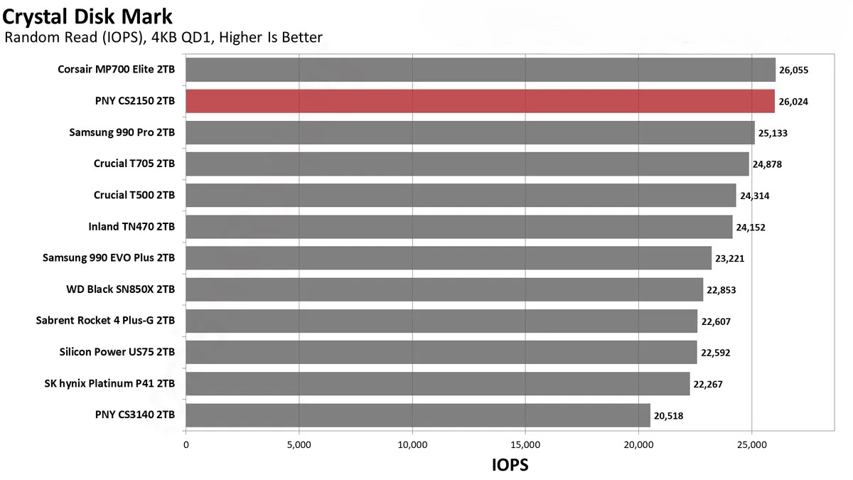 Đánh giá ổ SSD PNY CS2150 2TB: Dung lượng lớn, hiệu suất cao – Liệu có phải là lựa chọn đáng giá? 67 PNY CS2150 12