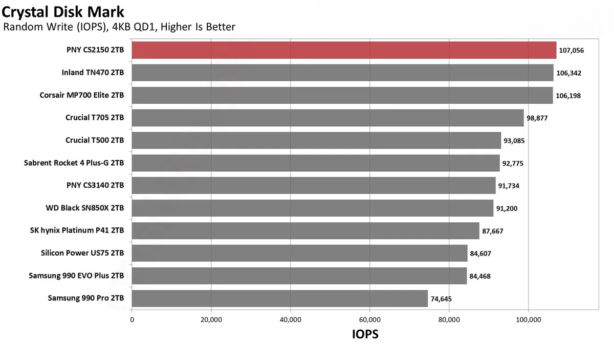 Đánh giá ổ SSD PNY CS2150 2TB: Dung lượng lớn, hiệu suất cao – Liệu có phải là lựa chọn đáng giá? 66 PNY CS2150 13