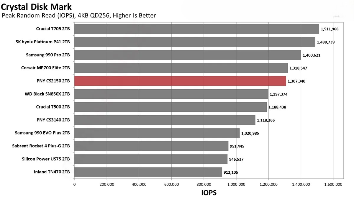 Đánh giá ổ SSD PNY CS2150 2TB: Dung lượng lớn, hiệu suất cao – Liệu có phải là lựa chọn đáng giá? 65 PNY CS2150 14