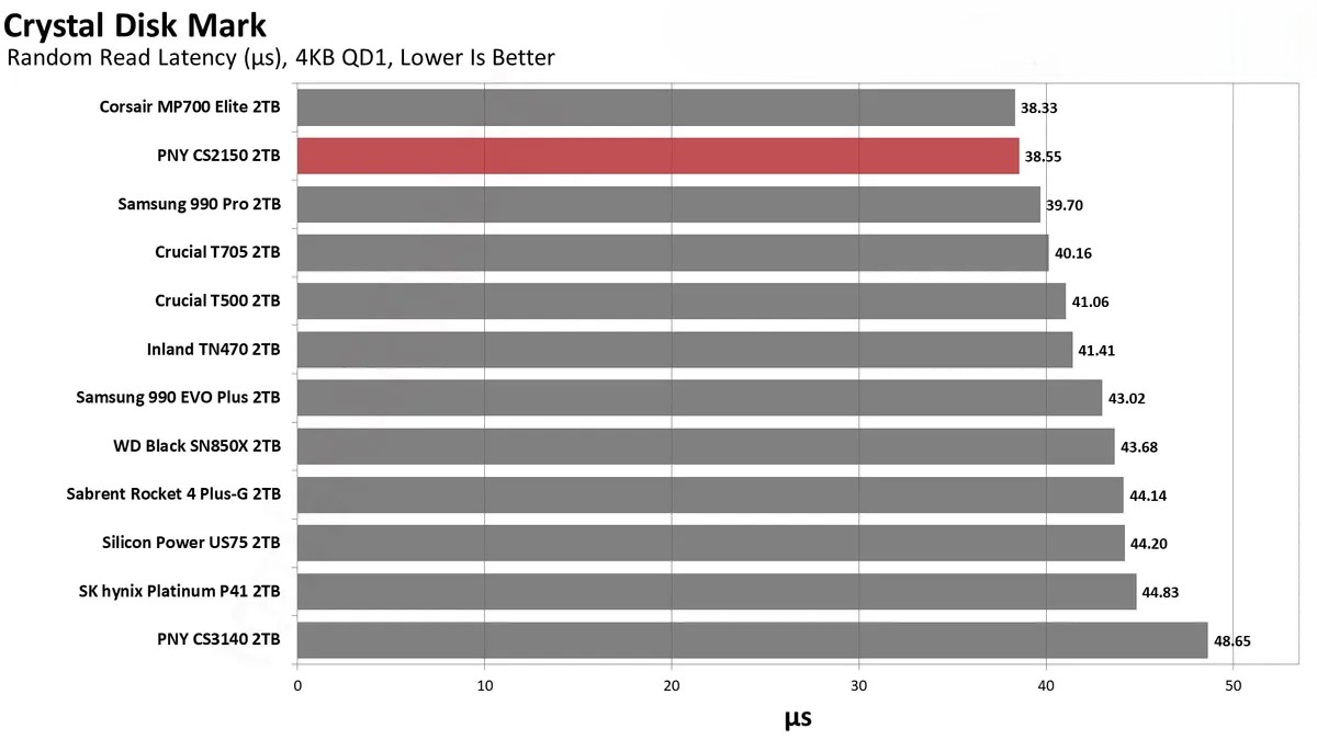 Đánh giá ổ SSD PNY CS2150 2TB: Dung lượng lớn, hiệu suất cao – Liệu có phải là lựa chọn đáng giá? 64 PNY CS2150 15
