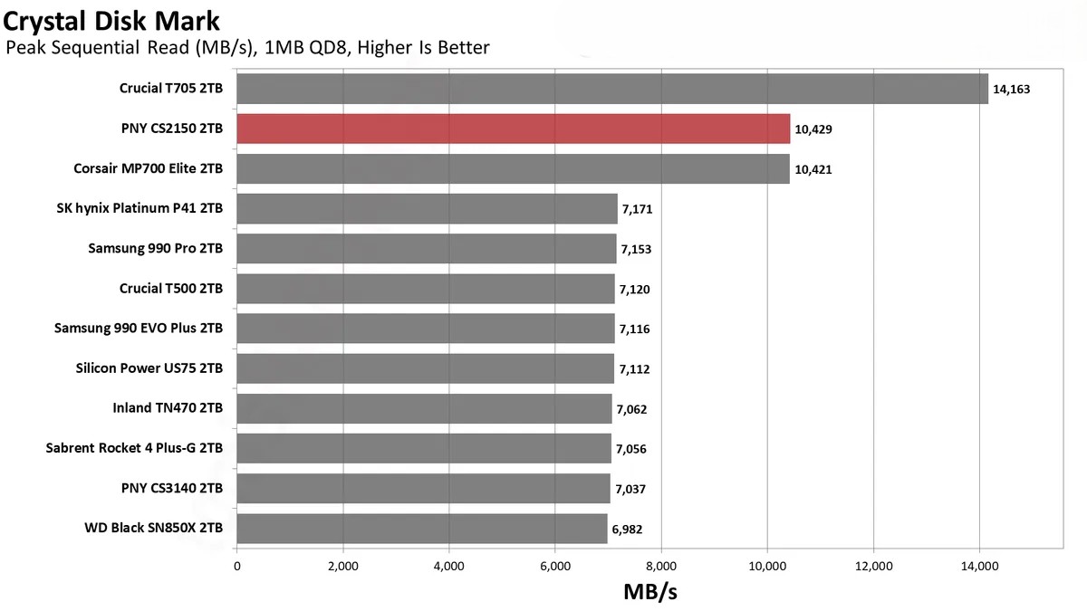 Đánh giá ổ SSD PNY CS2150 2TB: Dung lượng lớn, hiệu suất cao – Liệu có phải là lựa chọn đáng giá? 63 PNY CS2150 16