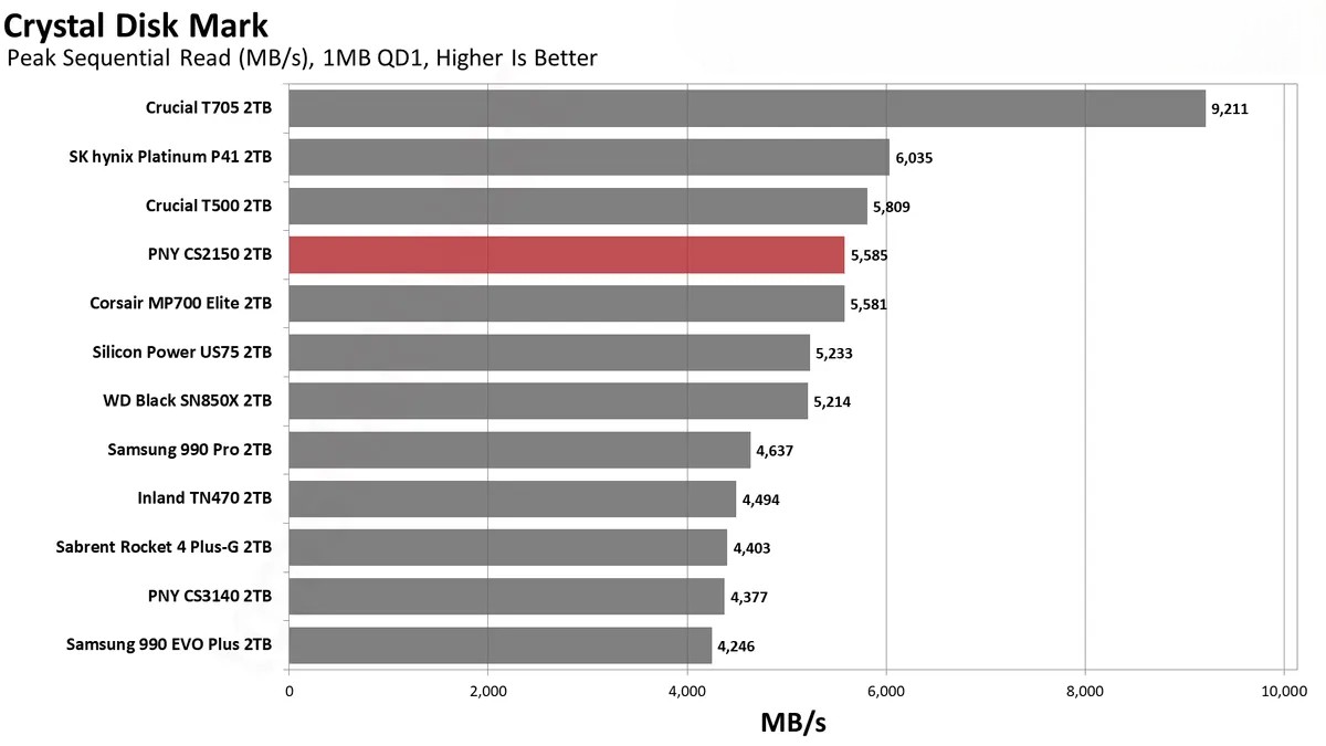 Đánh giá ổ SSD PNY CS2150 2TB: Dung lượng lớn, hiệu suất cao – Liệu có phải là lựa chọn đáng giá? 62 PNY CS2150 17