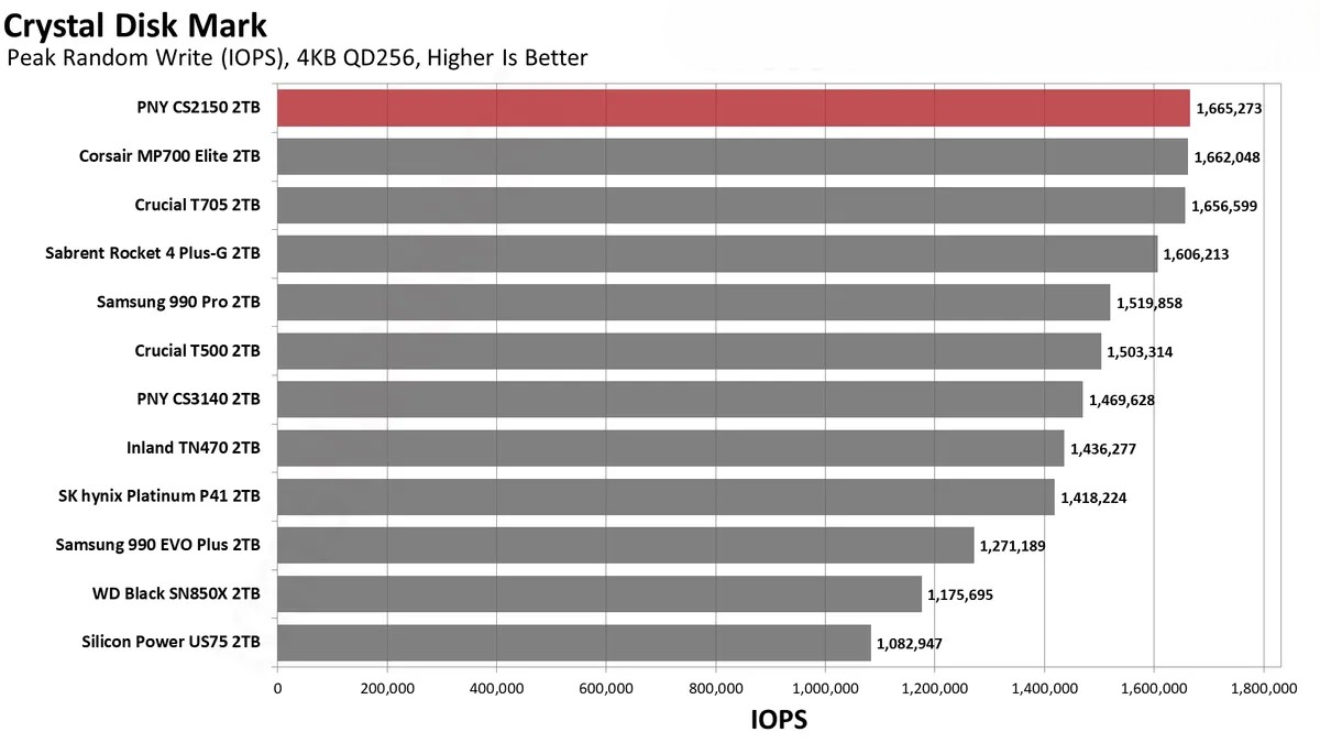 Đánh giá ổ SSD PNY CS2150 2TB: Dung lượng lớn, hiệu suất cao – Liệu có phải là lựa chọn đáng giá? 61 PNY CS2150 18