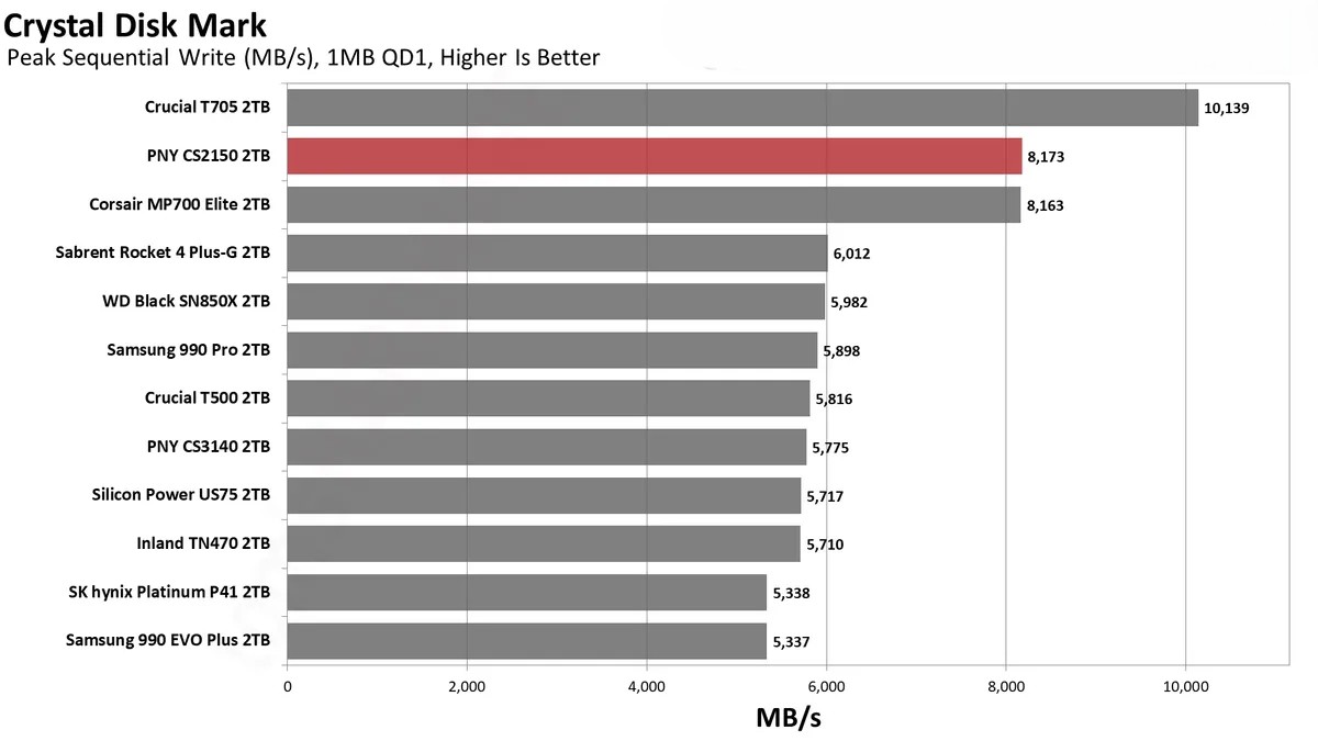 Đánh giá ổ SSD PNY CS2150 2TB: Dung lượng lớn, hiệu suất cao – Liệu có phải là lựa chọn đáng giá? 60 PNY CS2150 19