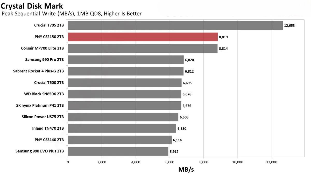 Đánh giá ổ SSD PNY CS2150 2TB: Dung lượng lớn, hiệu suất cao – Liệu có phải là lựa chọn đáng giá? 59 PNY CS2150 20