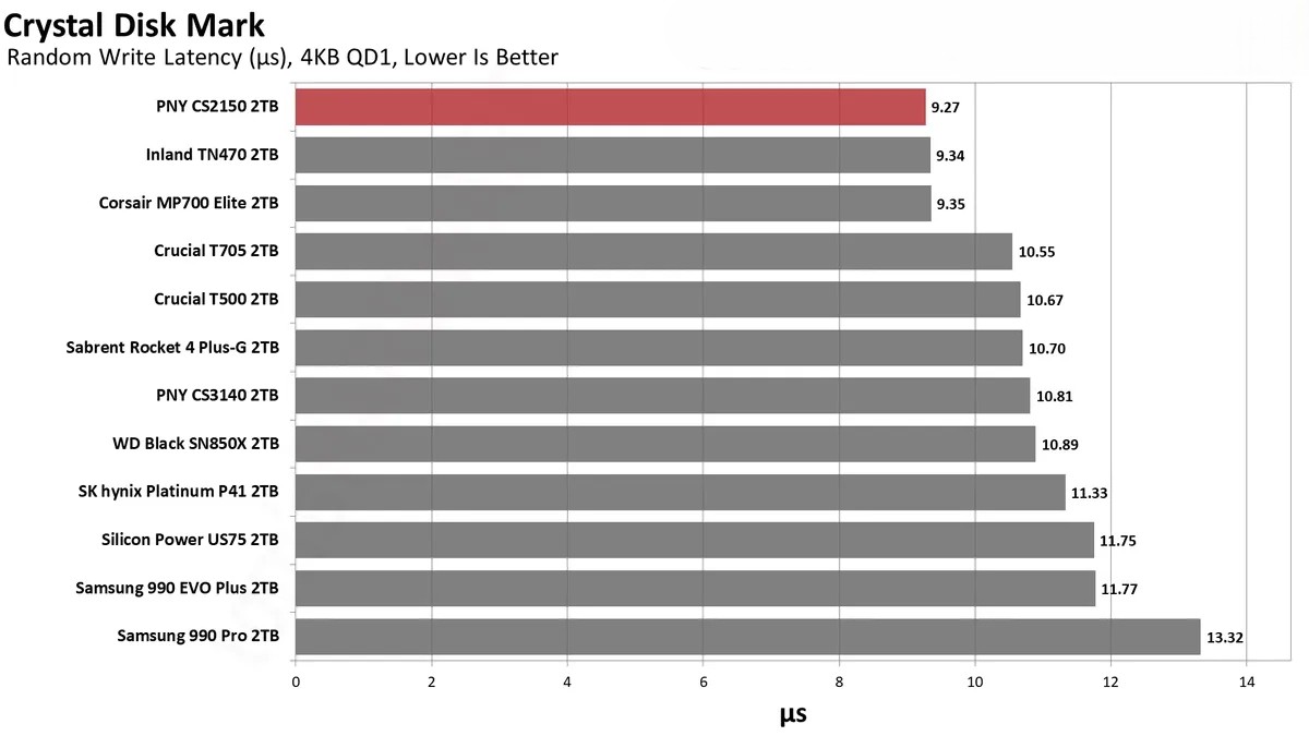 Đánh giá ổ SSD PNY CS2150 2TB: Dung lượng lớn, hiệu suất cao – Liệu có phải là lựa chọn đáng giá? 58 PNY CS2150 21