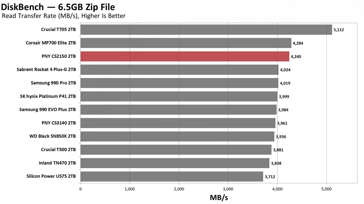 Đánh giá ổ SSD PNY CS2150 2TB: Dung lượng lớn, hiệu suất cao – Liệu có phải là lựa chọn đáng giá? 57 PNY CS2150 22