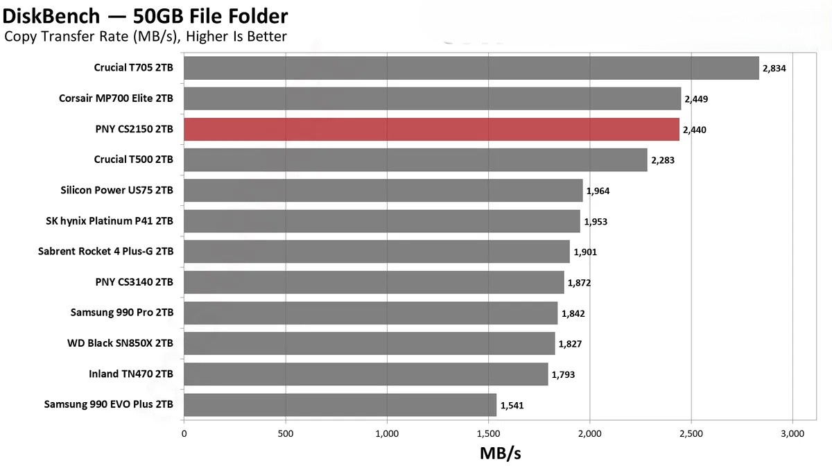 Đánh giá ổ SSD PNY CS2150 2TB: Dung lượng lớn, hiệu suất cao – Liệu có phải là lựa chọn đáng giá? 56 PNY CS2150 23