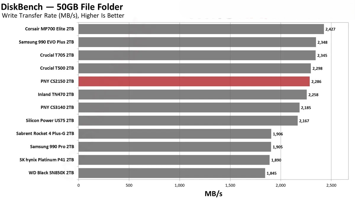 Đánh giá ổ SSD PNY CS2150 2TB: Dung lượng lớn, hiệu suất cao – Liệu có phải là lựa chọn đáng giá? 55 PNY CS2150 24