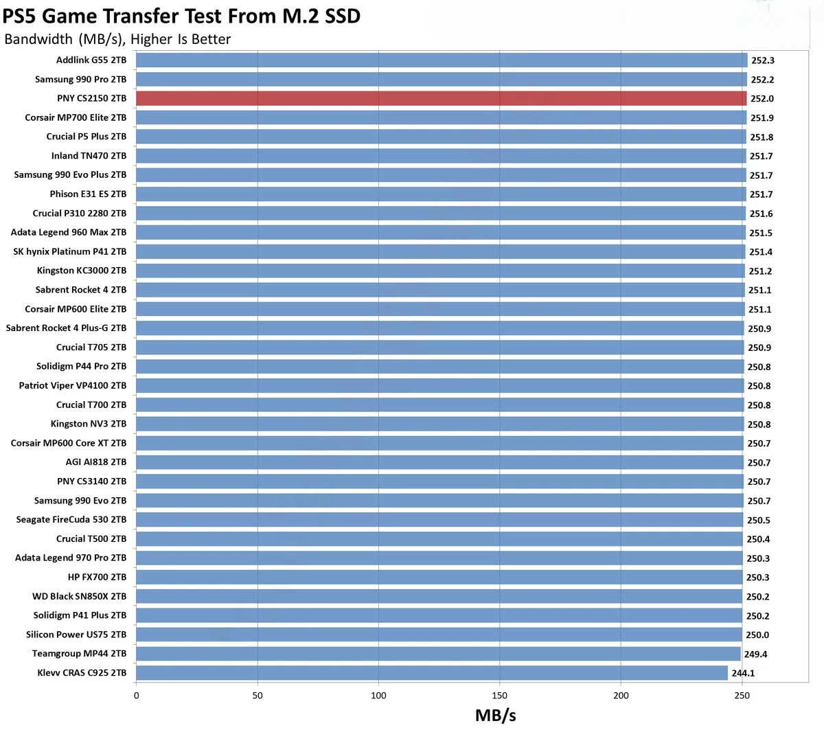 Đánh giá ổ SSD PNY CS2150 2TB: Dung lượng lớn, hiệu suất cao – Liệu có phải là lựa chọn đáng giá? 54 PNY CS2150 25