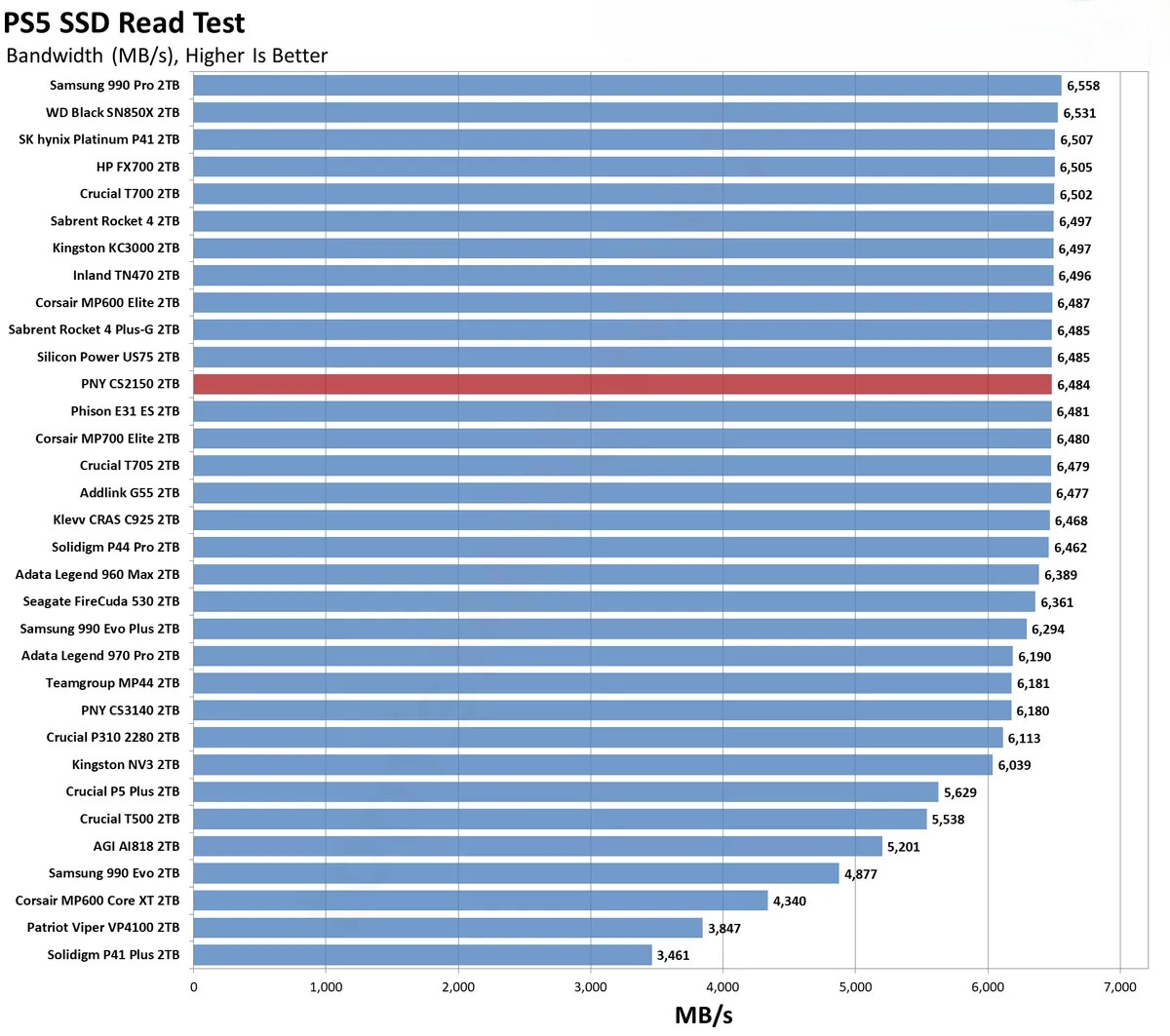 Đánh giá ổ SSD PNY CS2150 2TB: Dung lượng lớn, hiệu suất cao – Liệu có phải là lựa chọn đáng giá? 53 PNY CS2150 26