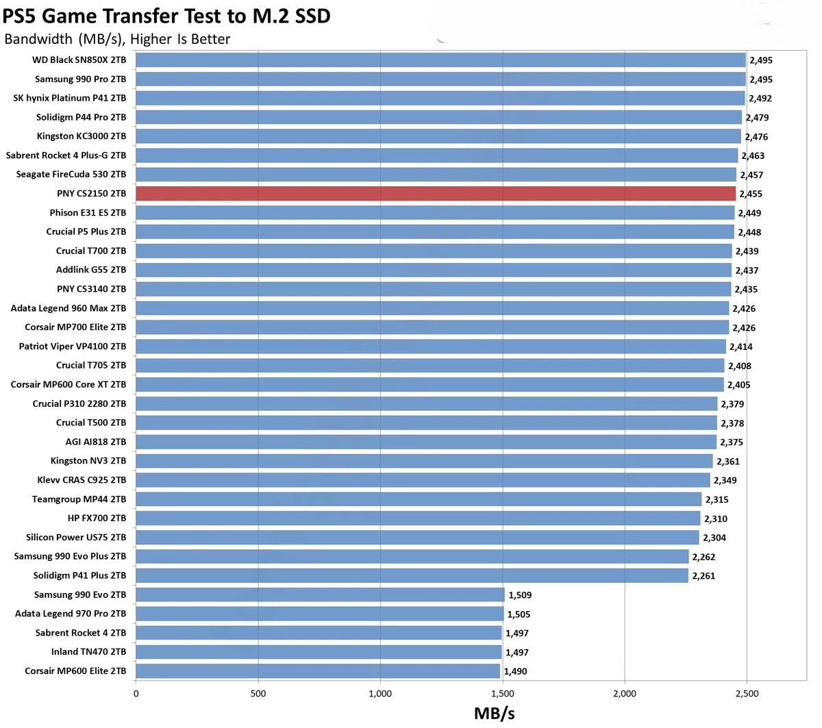 Đánh giá ổ SSD PNY CS2150 2TB: Dung lượng lớn, hiệu suất cao – Liệu có phải là lựa chọn đáng giá? 52 PNY CS2150 27