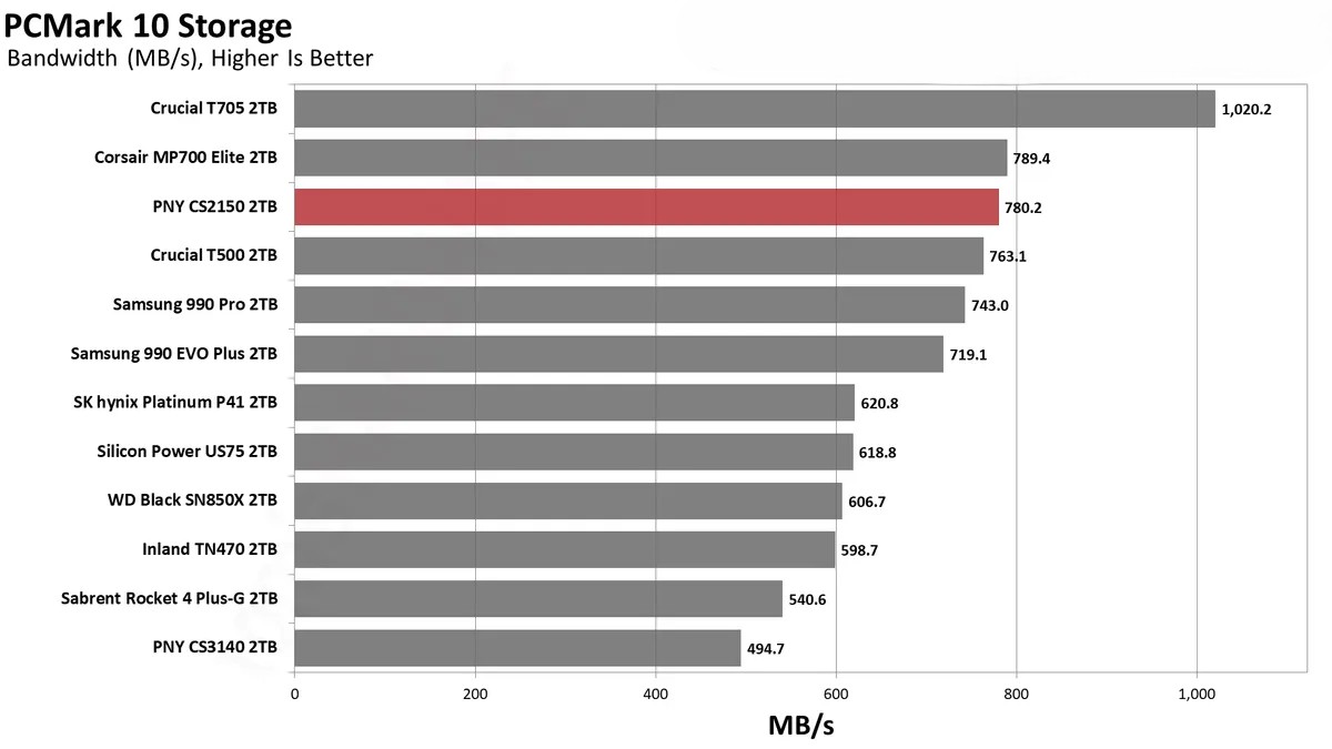 Đánh giá ổ SSD PNY CS2150 2TB: Dung lượng lớn, hiệu suất cao – Liệu có phải là lựa chọn đáng giá? 51 PNY CS2150 28
