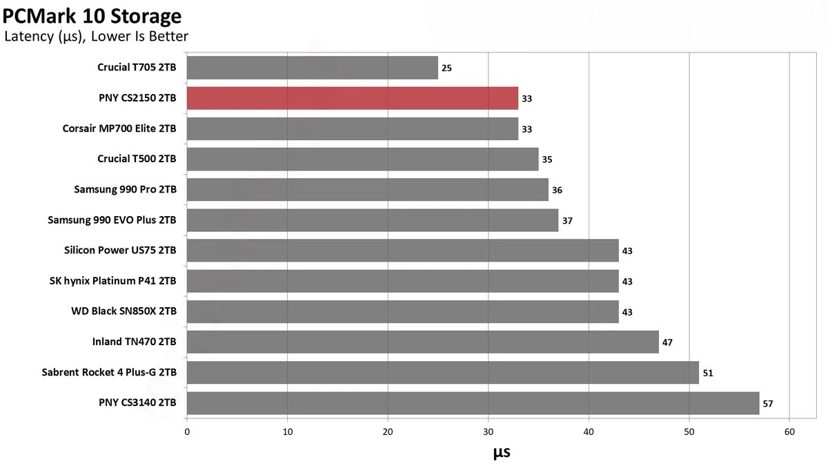 Đánh giá ổ SSD PNY CS2150 2TB: Dung lượng lớn, hiệu suất cao – Liệu có phải là lựa chọn đáng giá? 50 PNY CS2150 29