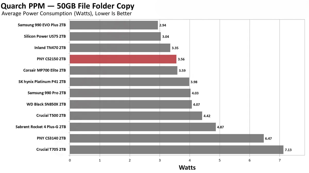 Đánh giá ổ SSD PNY CS2150 2TB: Dung lượng lớn, hiệu suất cao – Liệu có phải là lựa chọn đáng giá? 76 PNY CS2150 3