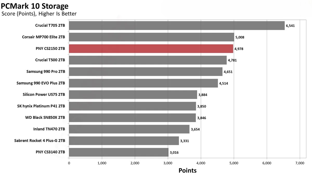 Đánh giá ổ SSD PNY CS2150 2TB: Dung lượng lớn, hiệu suất cao – Liệu có phải là lựa chọn đáng giá? 49 PNY CS2150 30