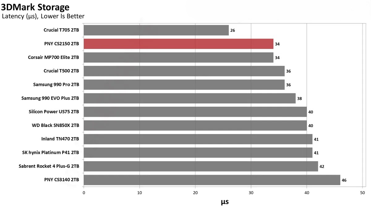 Đánh giá ổ SSD PNY CS2150 2TB: Dung lượng lớn, hiệu suất cao – Liệu có phải là lựa chọn đáng giá? 48 PNY CS2150 31
