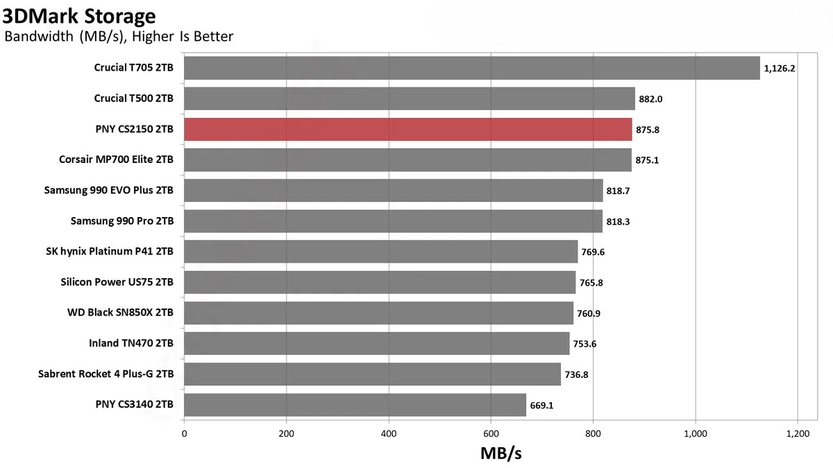 Đánh giá ổ SSD PNY CS2150 2TB: Dung lượng lớn, hiệu suất cao – Liệu có phải là lựa chọn đáng giá? 47 PNY CS2150 32