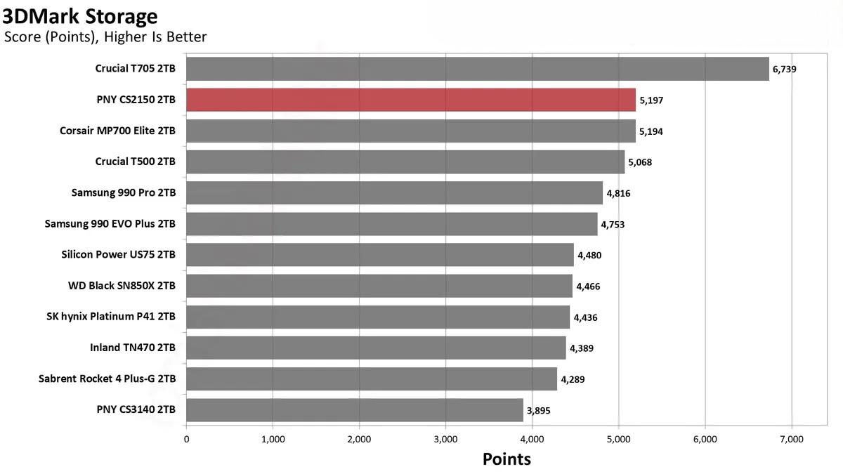 Đánh giá ổ SSD PNY CS2150 2TB: Dung lượng lớn, hiệu suất cao – Liệu có phải là lựa chọn đáng giá? 46 PNY CS2150 33