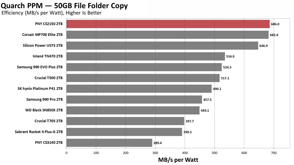 Đánh giá ổ SSD PNY CS2150 2TB: Dung lượng lớn, hiệu suất cao – Liệu có phải là lựa chọn đáng giá? 75 PNY CS2150 4