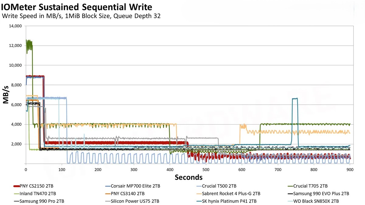 Đánh giá ổ SSD PNY CS2150 2TB: Dung lượng lớn, hiệu suất cao – Liệu có phải là lựa chọn đáng giá? 74 PNY CS2150 5