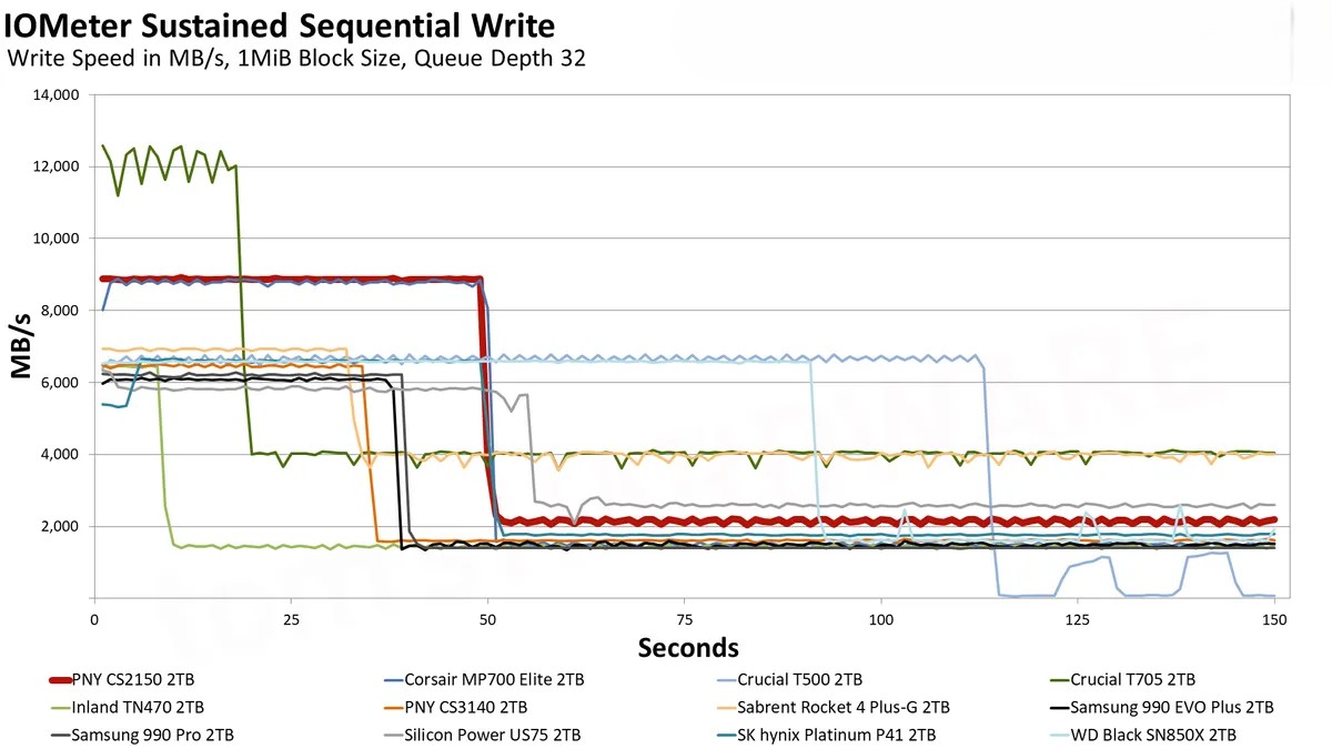 Đánh giá ổ SSD PNY CS2150 2TB: Dung lượng lớn, hiệu suất cao – Liệu có phải là lựa chọn đáng giá? 73 PNY CS2150 6