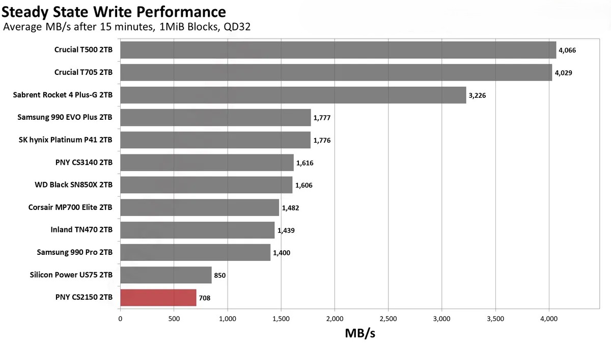 Đánh giá ổ SSD PNY CS2150 2TB: Dung lượng lớn, hiệu suất cao – Liệu có phải là lựa chọn đáng giá? 72 PNY CS2150 7