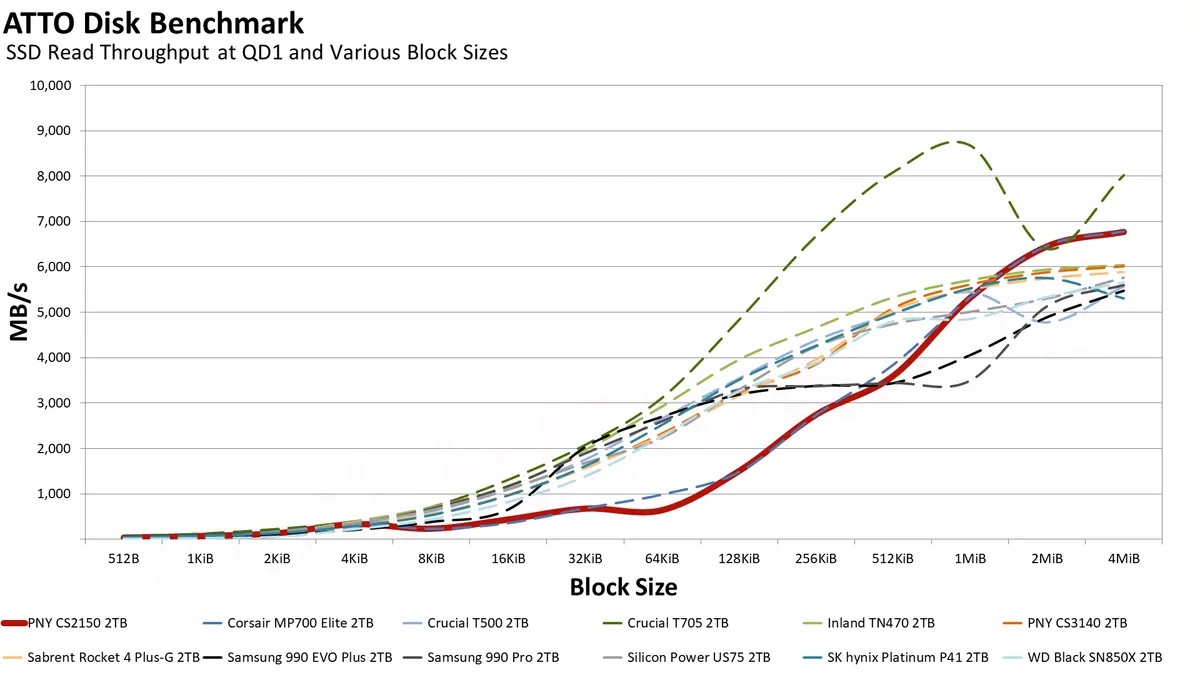 Đánh giá ổ SSD PNY CS2150 2TB: Dung lượng lớn, hiệu suất cao – Liệu có phải là lựa chọn đáng giá? 71 PNY CS2150 8