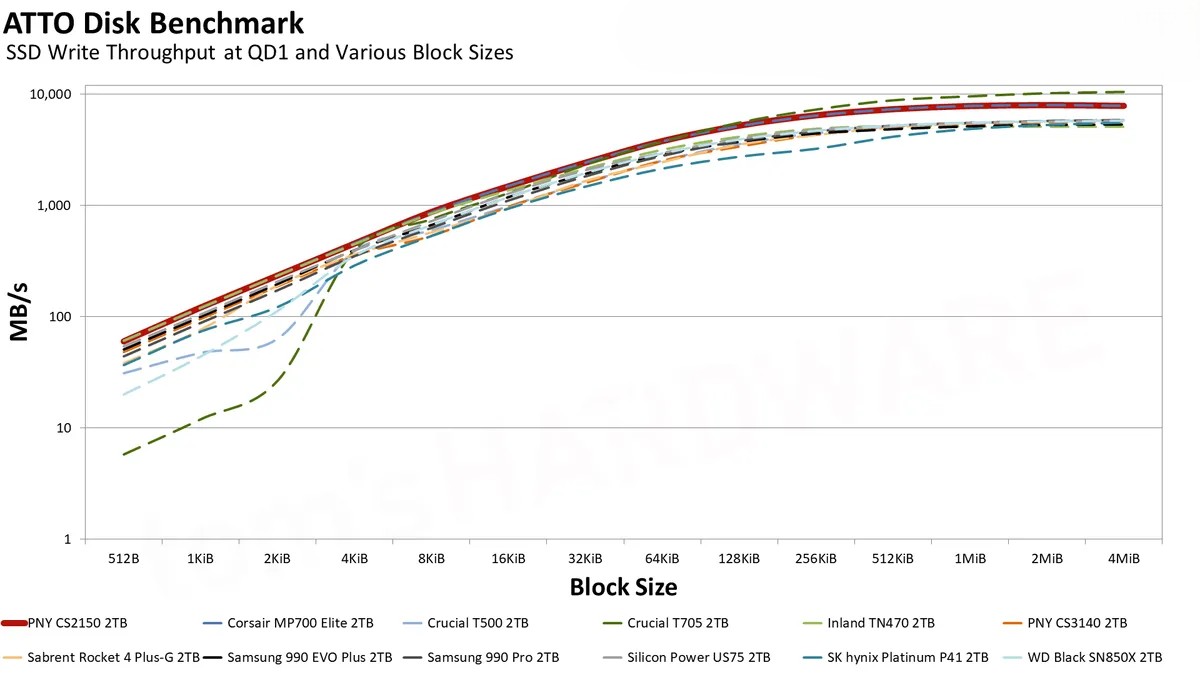 Đánh giá ổ SSD PNY CS2150 2TB: Dung lượng lớn, hiệu suất cao – Liệu có phải là lựa chọn đáng giá? 70 PNY CS2150 9