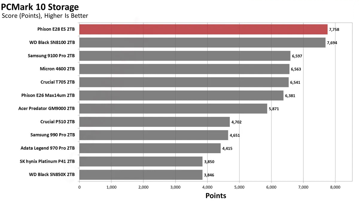 Phison E28 2TB SSD 11
