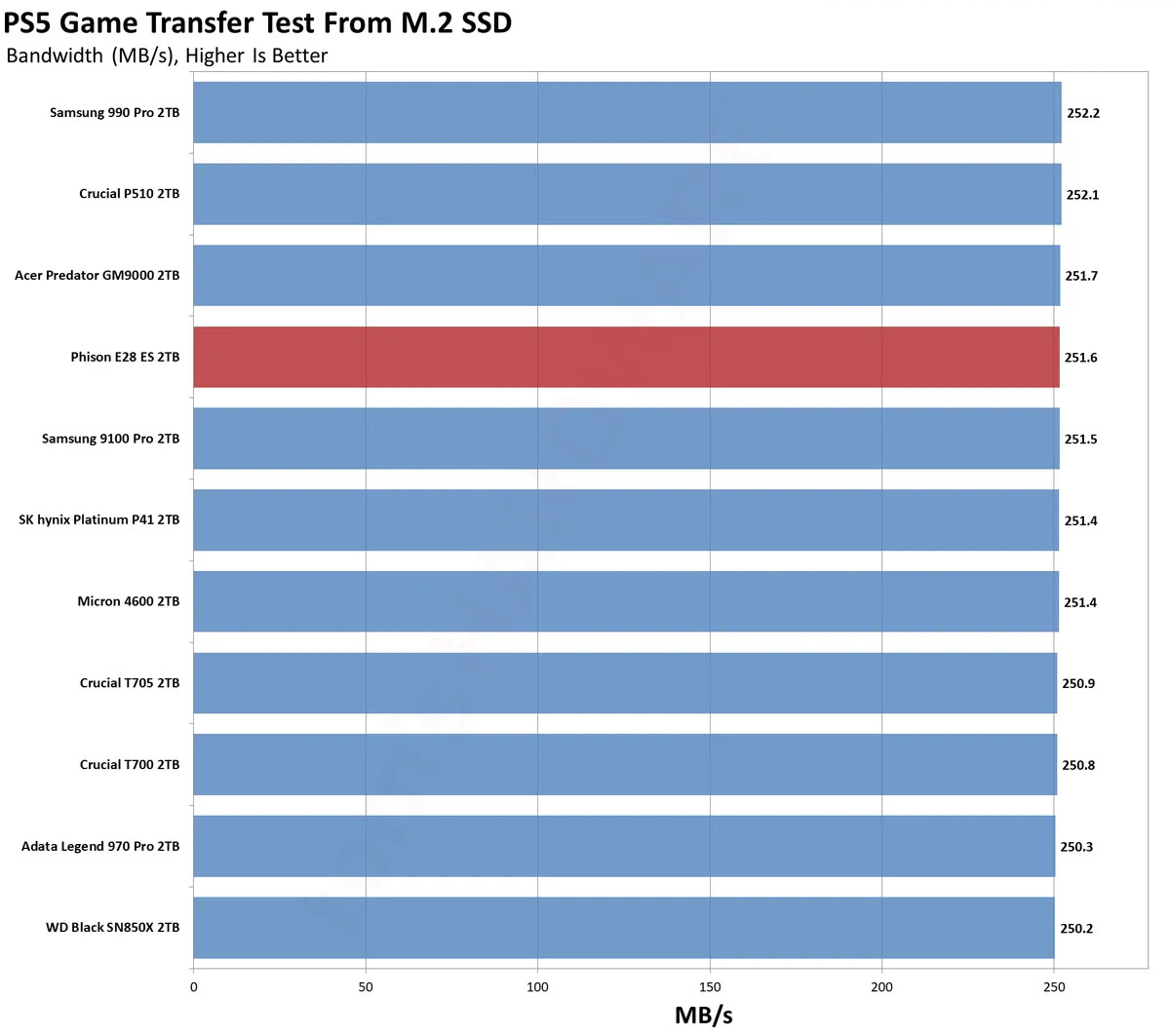 Phison E28 2TB SSD 13