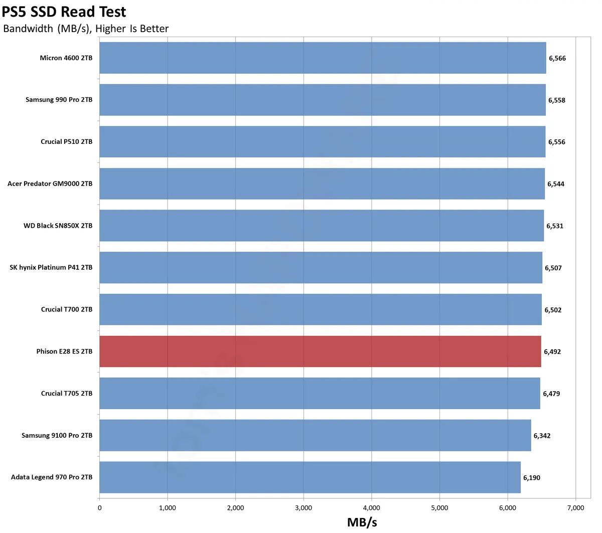 Phison E28 2TB SSD 14
