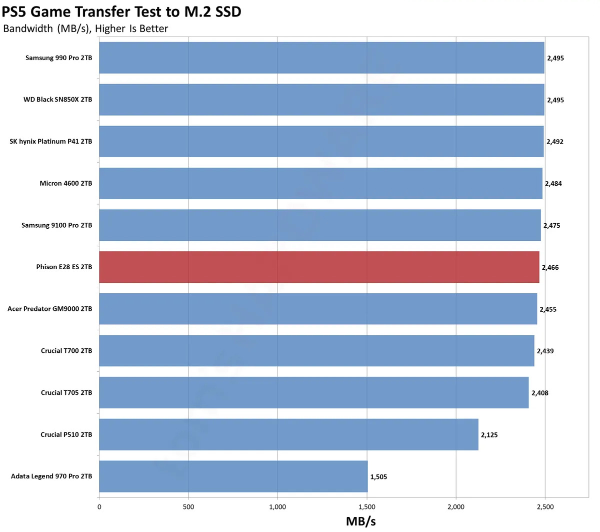 Đánh giá SSD Phison E28 2TB: Hiệu suất PCIe Gen5 vượt trội, tiết kiệm năng lượng đỉnh cao 41 Phison E28 2TB SSD 15