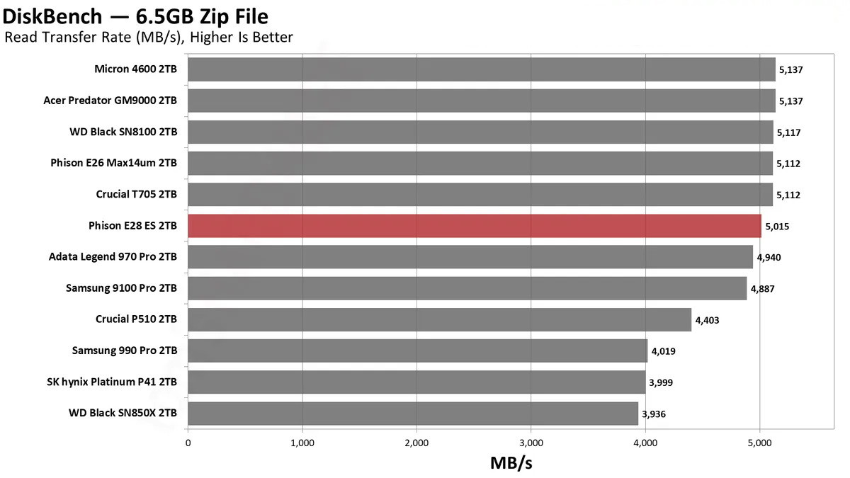Phison E28 2TB SSD 16