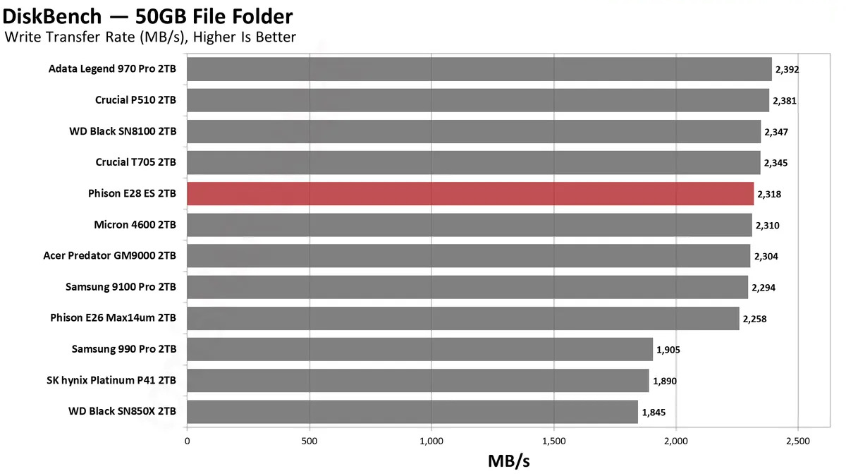 Phison E28 2TB SSD 17