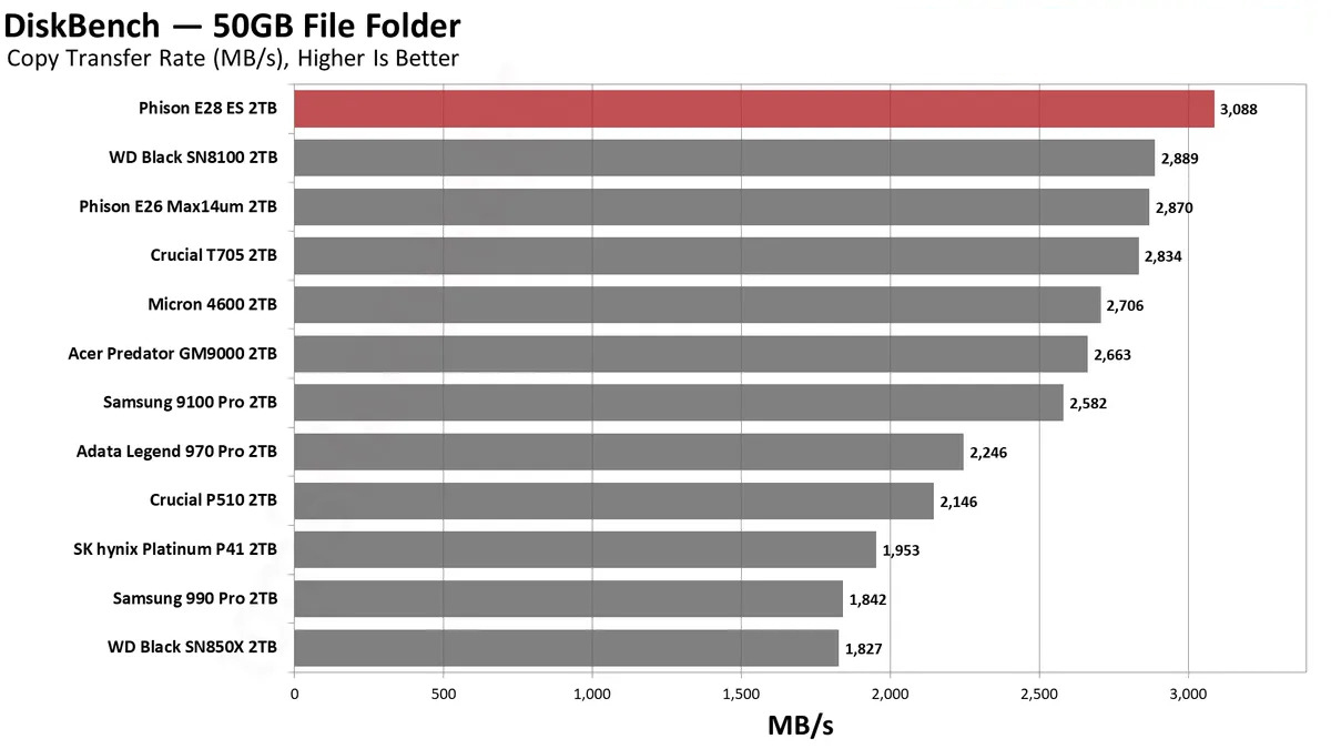 Đánh giá SSD Phison E28 2TB: Hiệu suất PCIe Gen5 vượt trội, tiết kiệm năng lượng đỉnh cao 44 Phison E28 2TB SSD 18